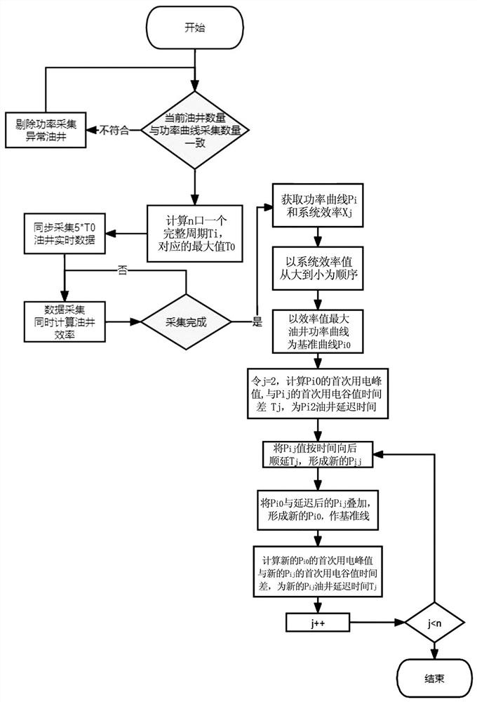 Green and low-carbon intelligent group control method and system for oil extraction system