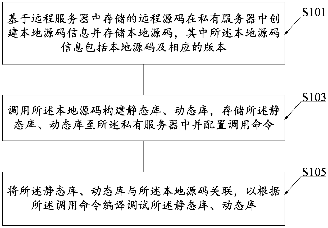 iOS system debugging method and device and server