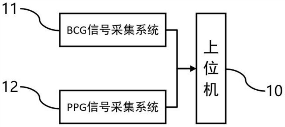 Physiological monitoring system based on BCG signal and PPG signal fusion