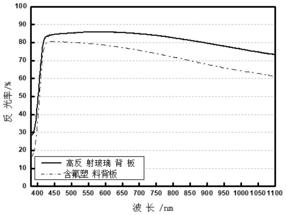 A kind of white ink and coated glass backplane, its preparation method and application, and double-glass solar photovoltaic module