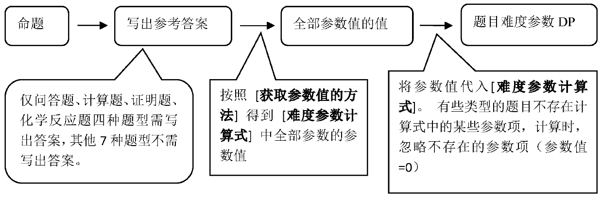 Method for digitally evaluating difficulty of questions