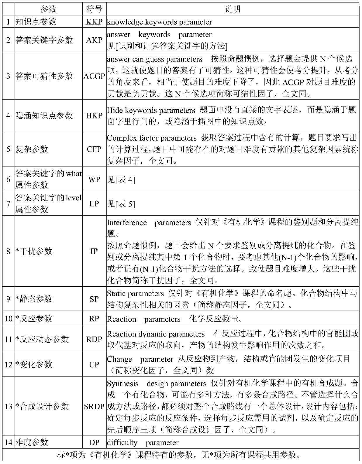 Method for digitally evaluating difficulty of questions