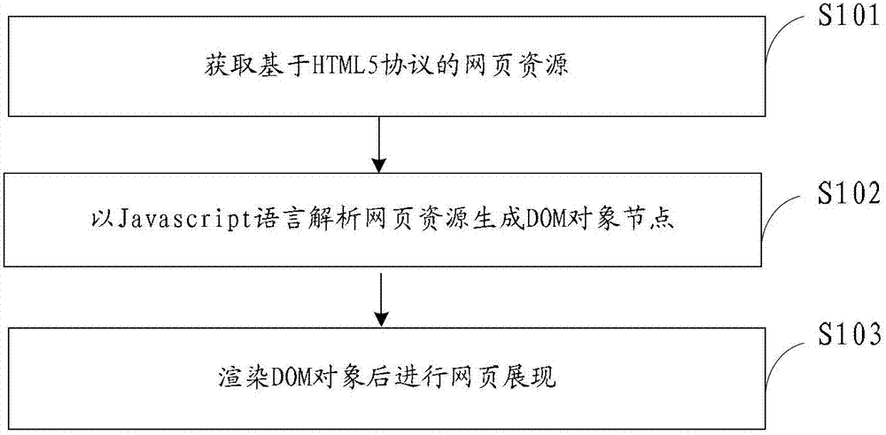 Webpage presenting method and device based on HTML5 (Hypertext Markup Language 5) protocol