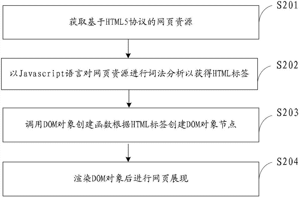 Webpage presenting method and device based on HTML5 (Hypertext Markup Language 5) protocol