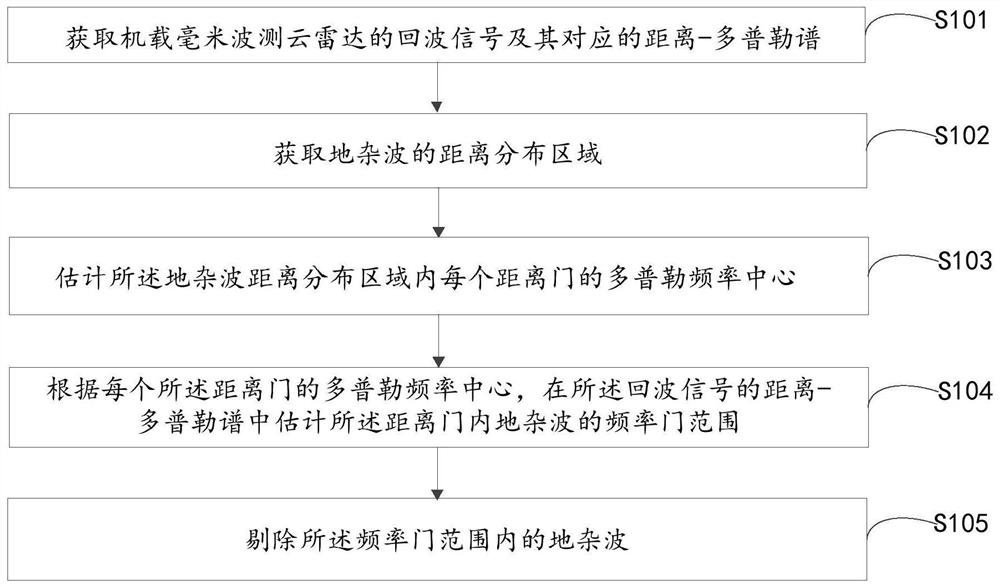 Airborne millimeter wave cloud detection radar ground clutter suppression method and device and radar