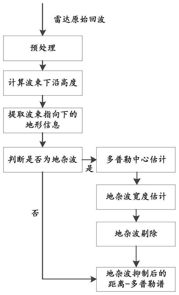 Airborne millimeter wave cloud detection radar ground clutter suppression method and device and radar