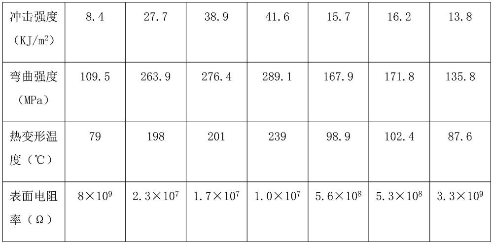 High-temperature-resistant antistatic modified polyamide and preparation method thereof