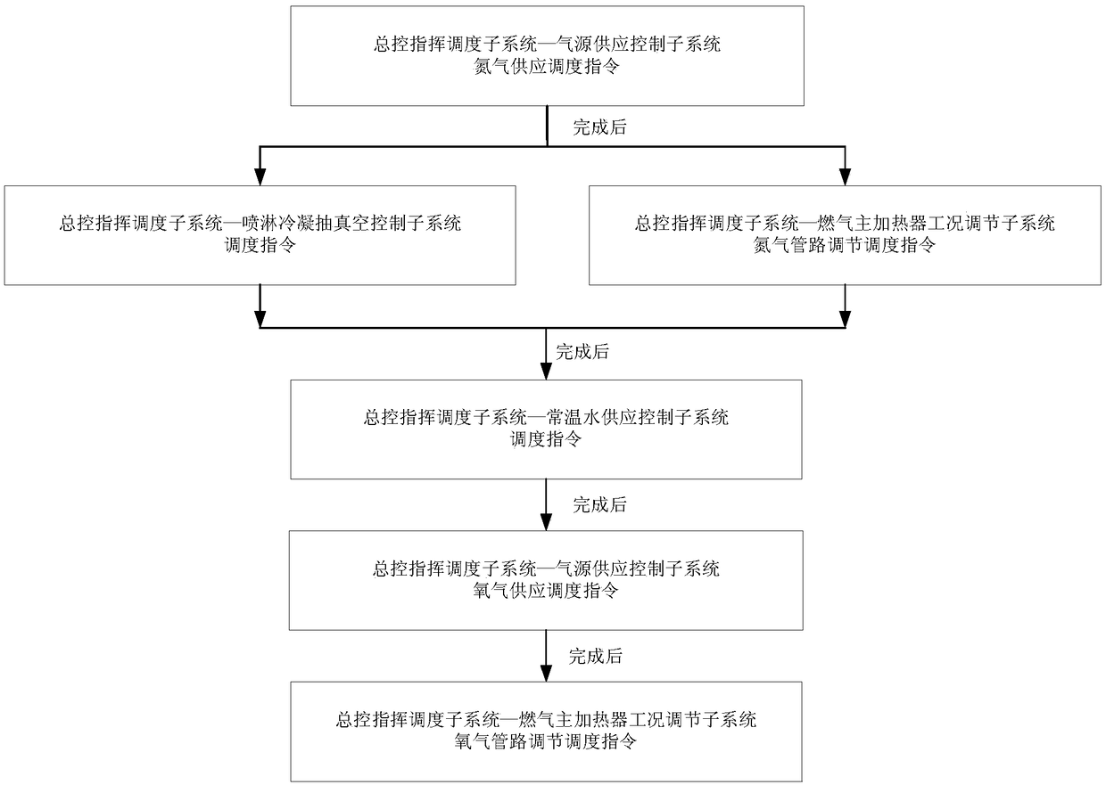 Wind tunnel operation control system based on distributed architecture