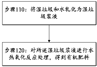 Wet garbage treatment method and system