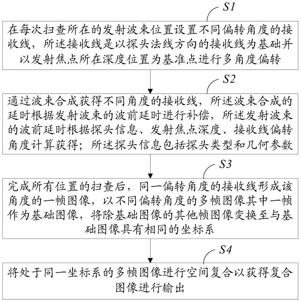 Ultrasonic imaging spatial composite method and system