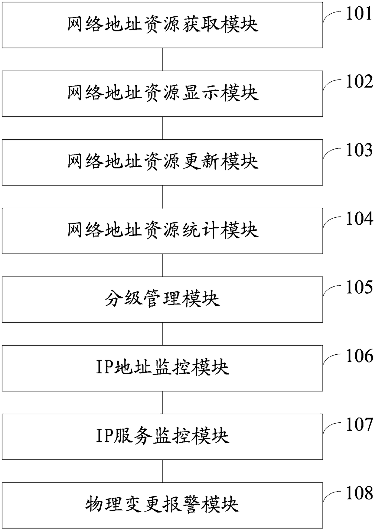 Network address resource visualization management system