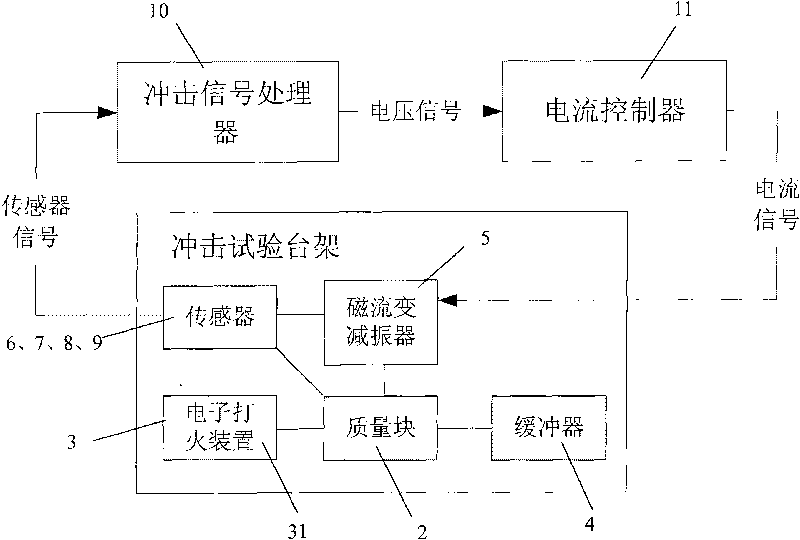 Impact test bed of magneto-rheological damper and impact test device