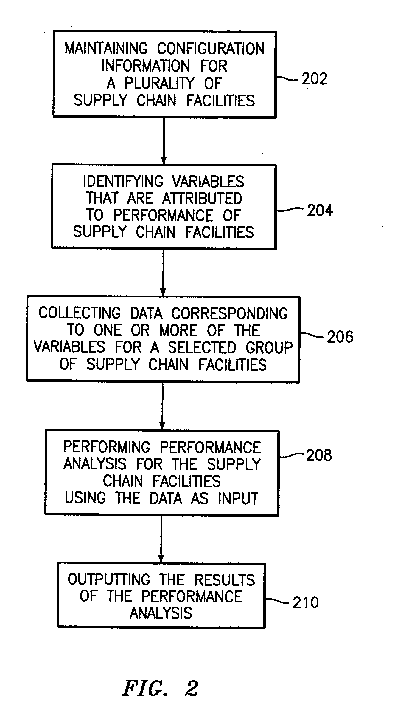 Supply chain facility performance analyzer