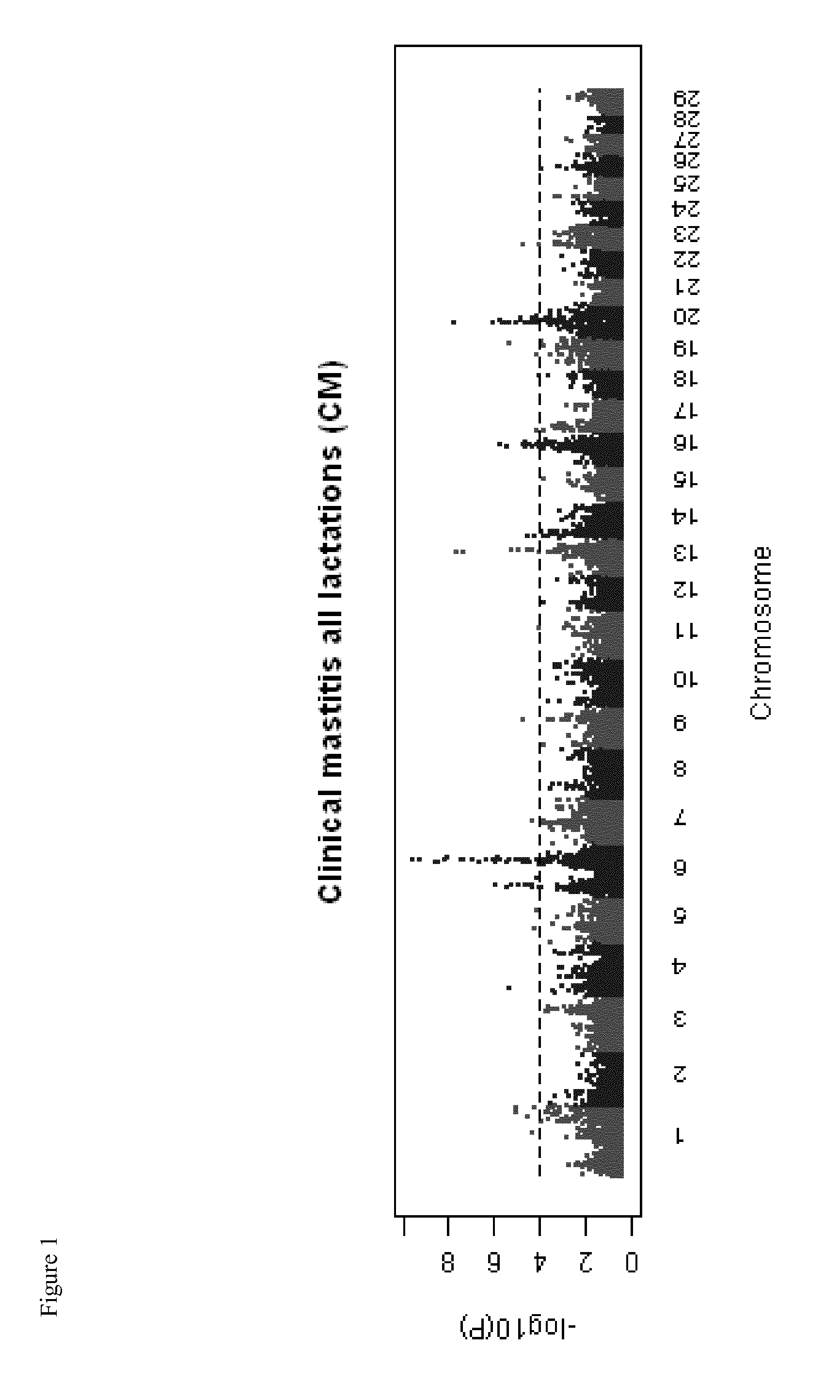 Genetic Markers for Mastitis Resistance