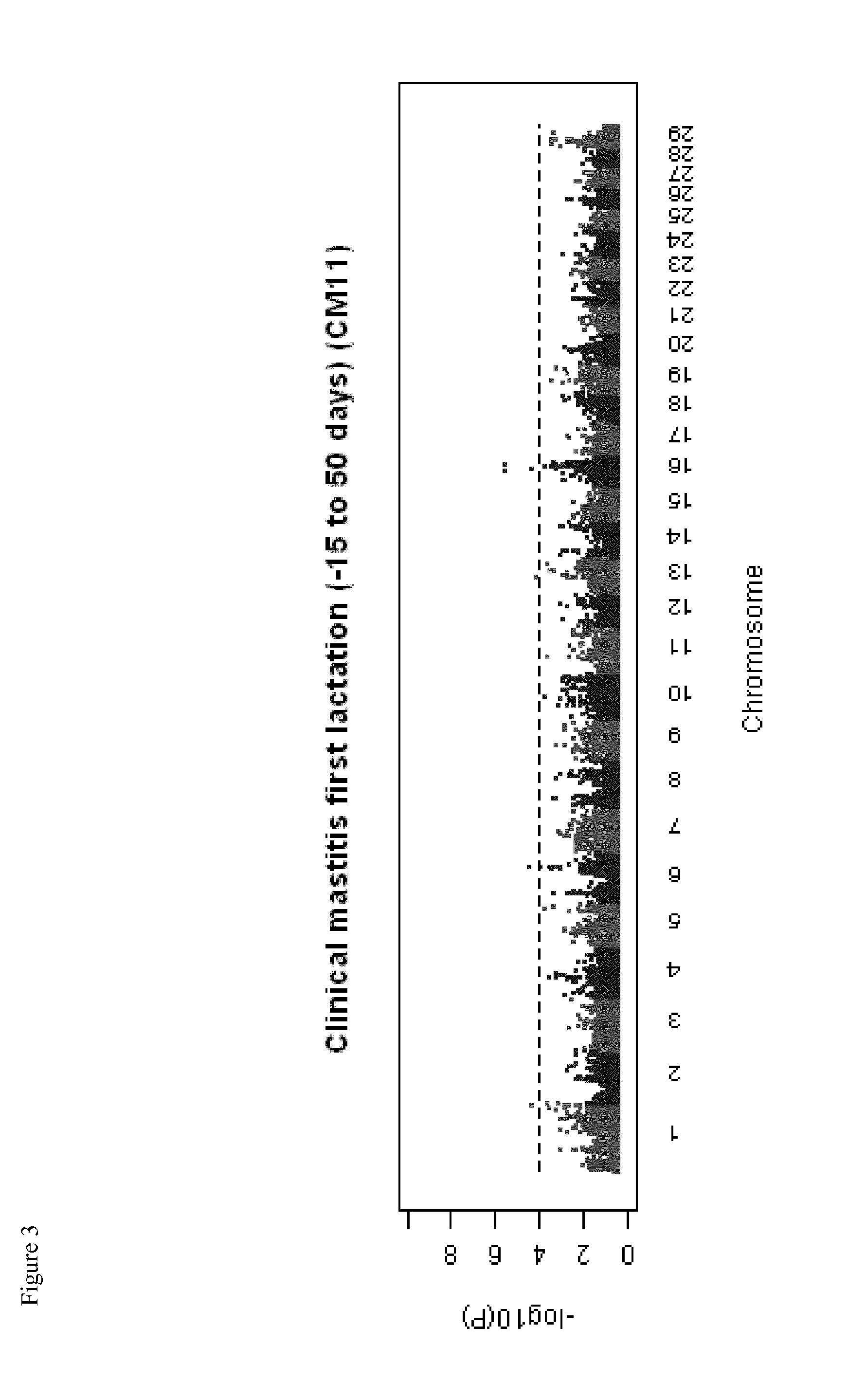 Genetic Markers for Mastitis Resistance