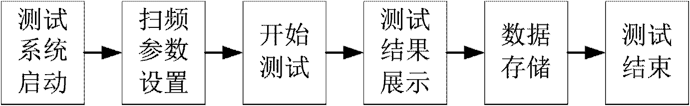 Testing arrangement of oil paper insulation frequency domain spectrum