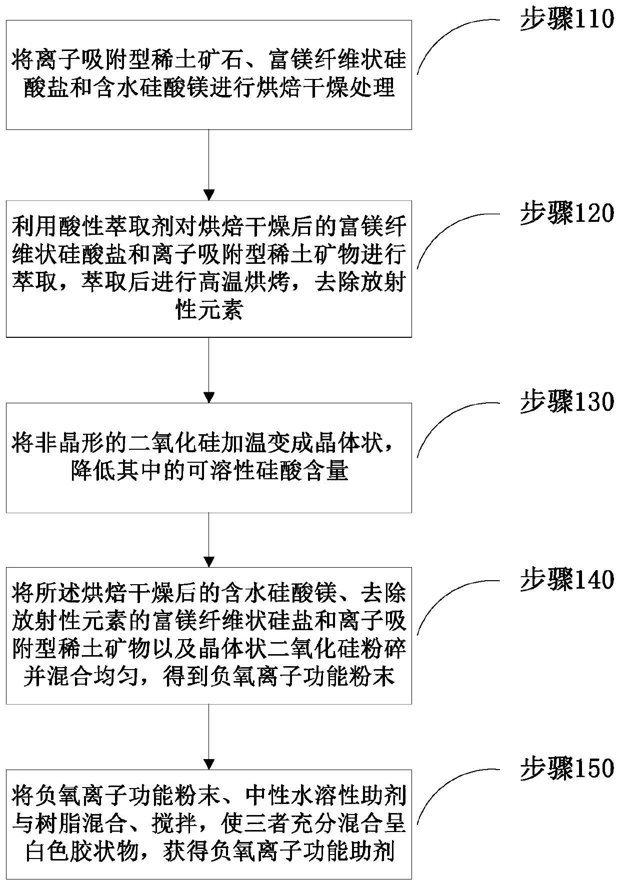 Preparation method of water-based paint capable of inducing generation of negative oxygen ions, functional powder, and auxiliary agent