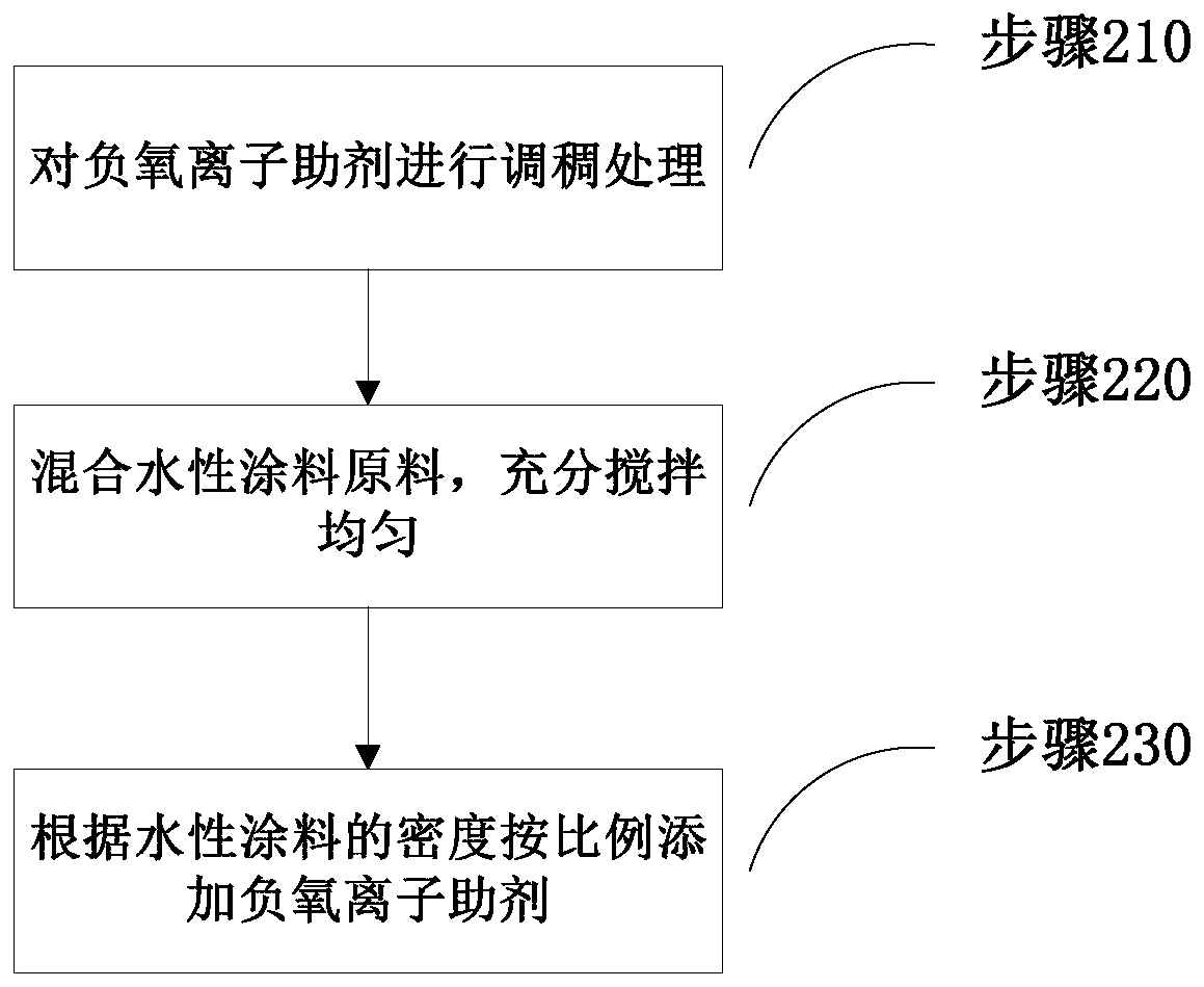 Preparation method of water-based paint capable of inducing generation of negative oxygen ions, functional powder, and auxiliary agent