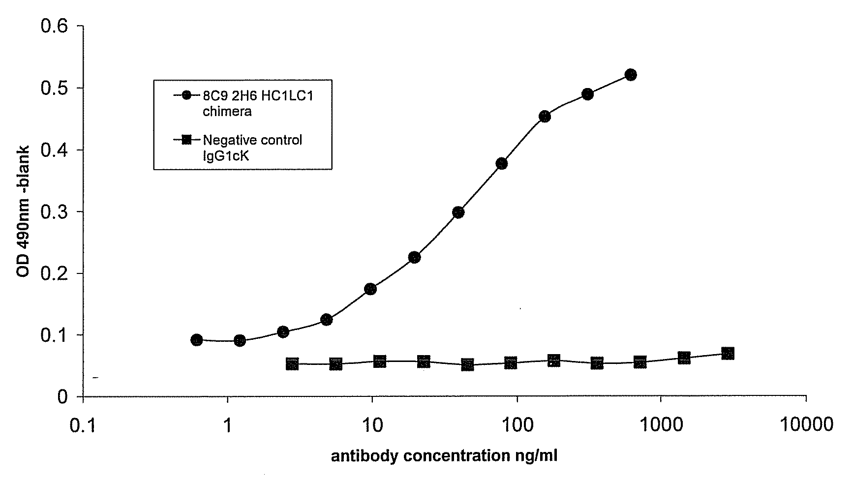 Immunoglobulins