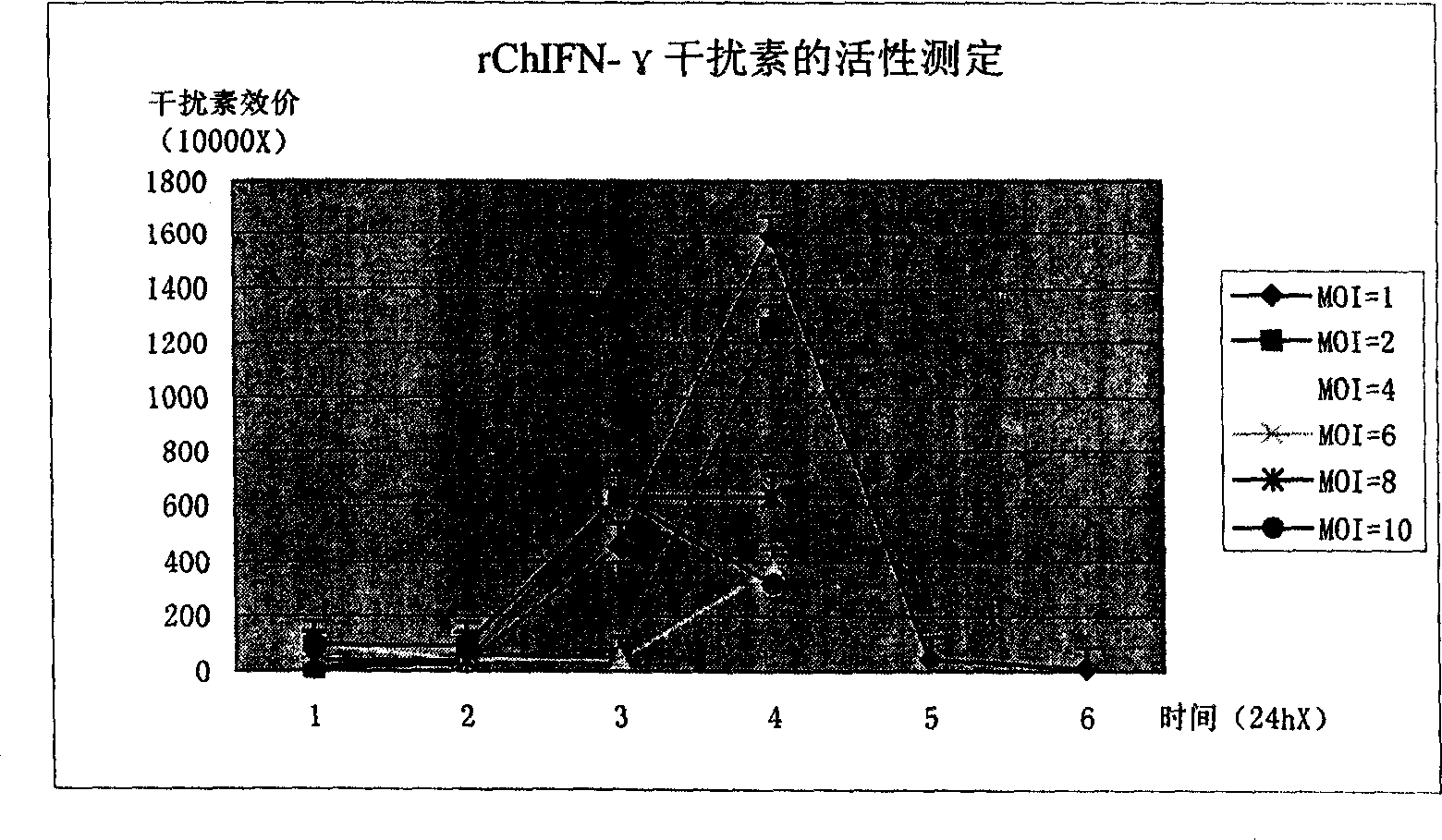 Preparation method and use of high antiviral active recombination chicken gamma-interferon crCHIFN-gamma