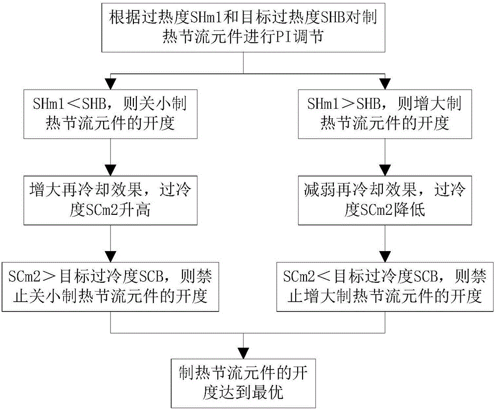 Multi-online system and control method for heating and throttling element of multi-online system