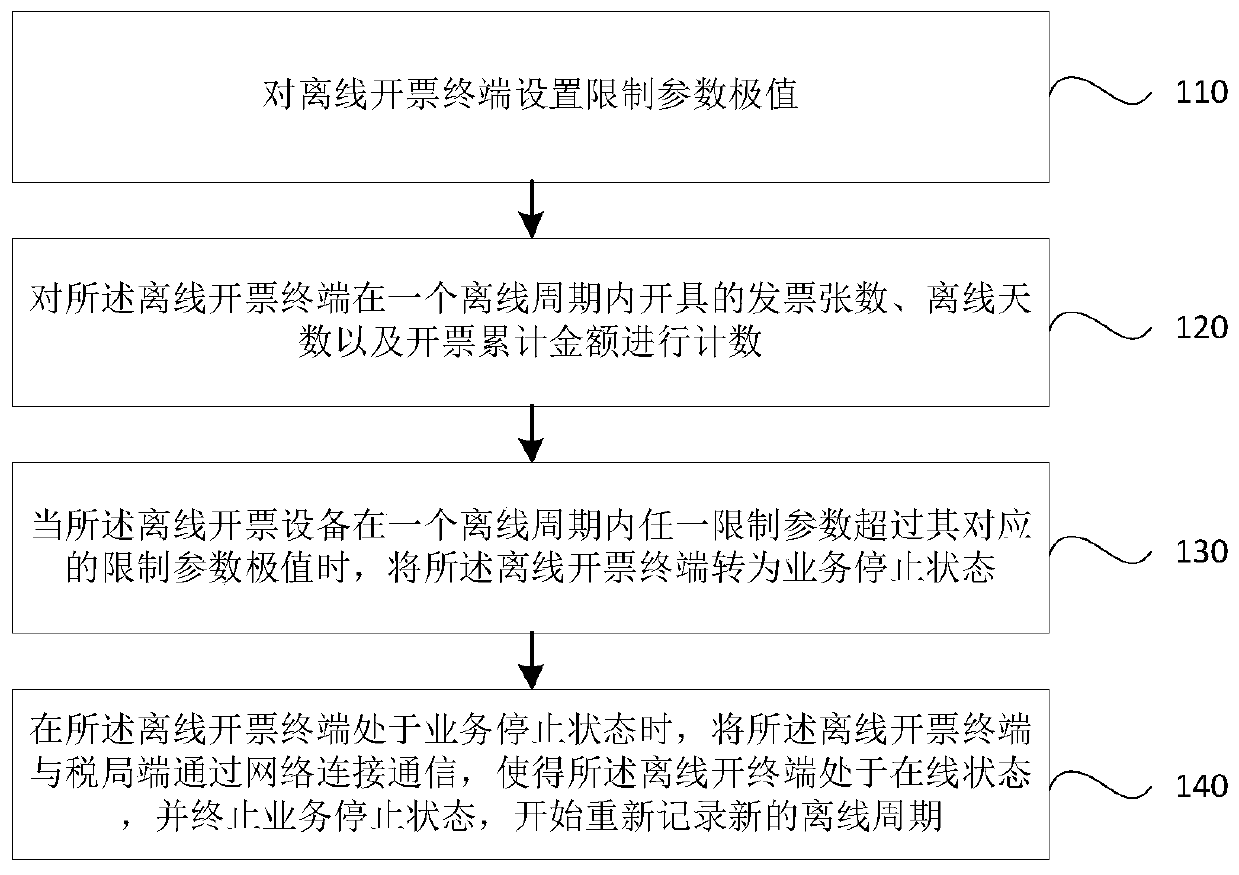 Tax control method and system for off-line invoicing based on taxpayers