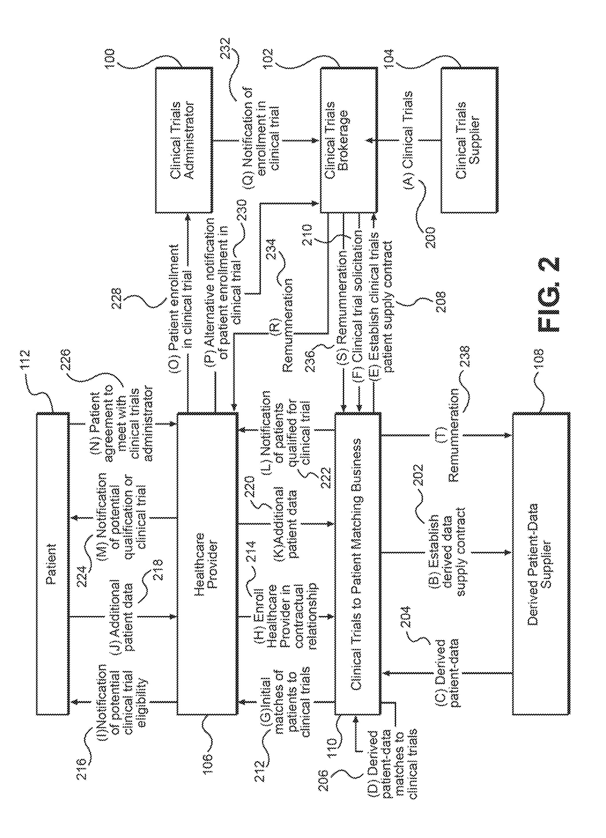 Scalable determination of probable patient eligibility for clinical trials and associated process for active solicitation of patients for clinical trials via their healthcare providers