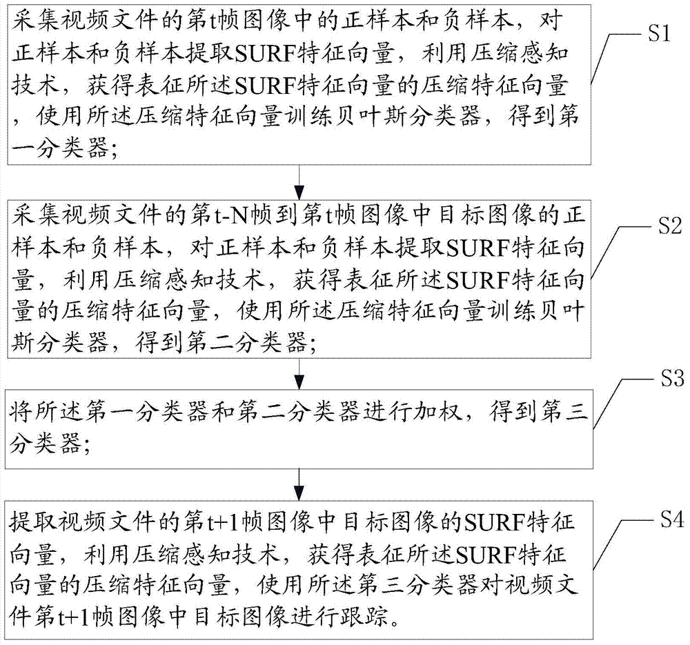 Compression tracking method and system based on surf