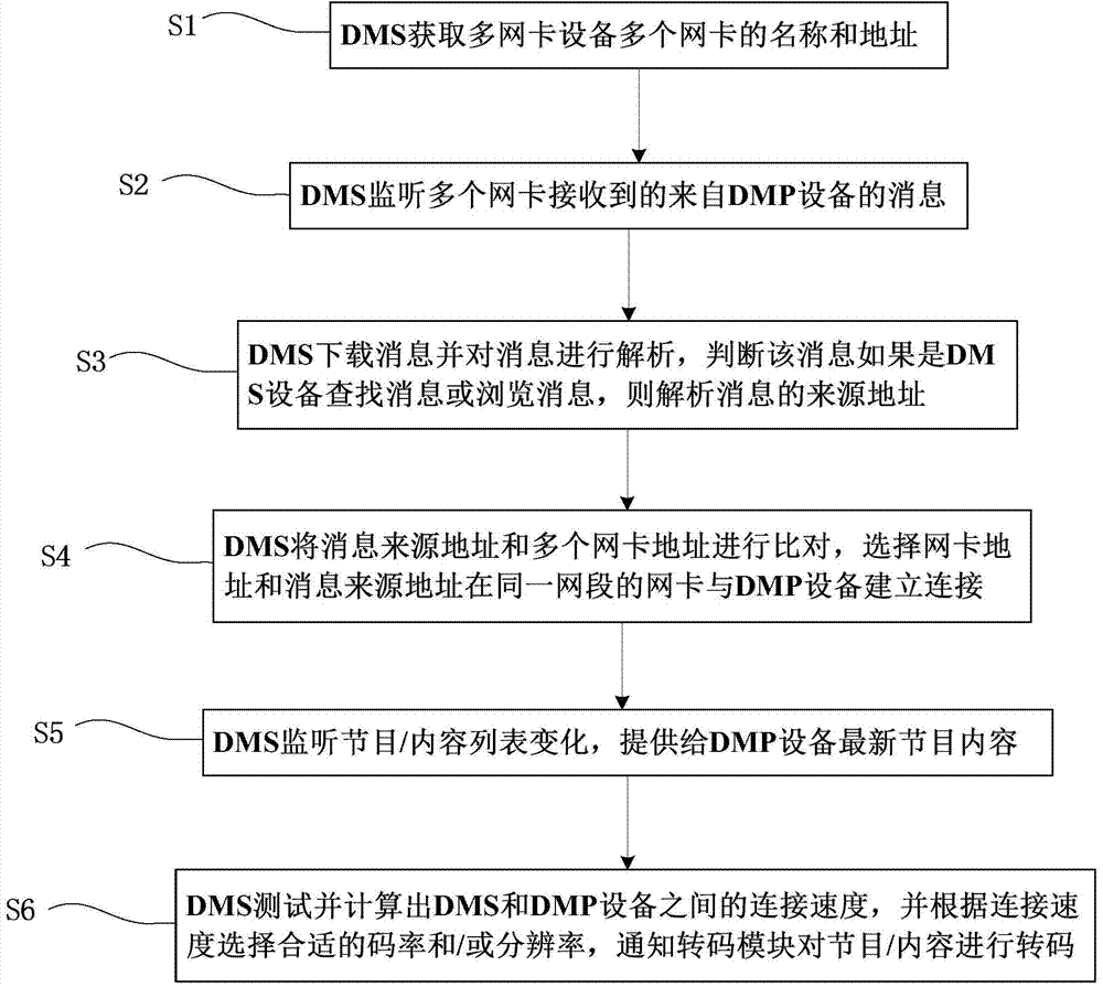 Implementation method and system of digital media server (DMS) based on multi-network card equipment