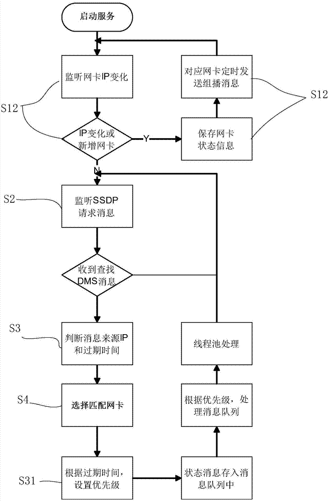 Implementation method and system of digital media server (DMS) based on multi-network card equipment