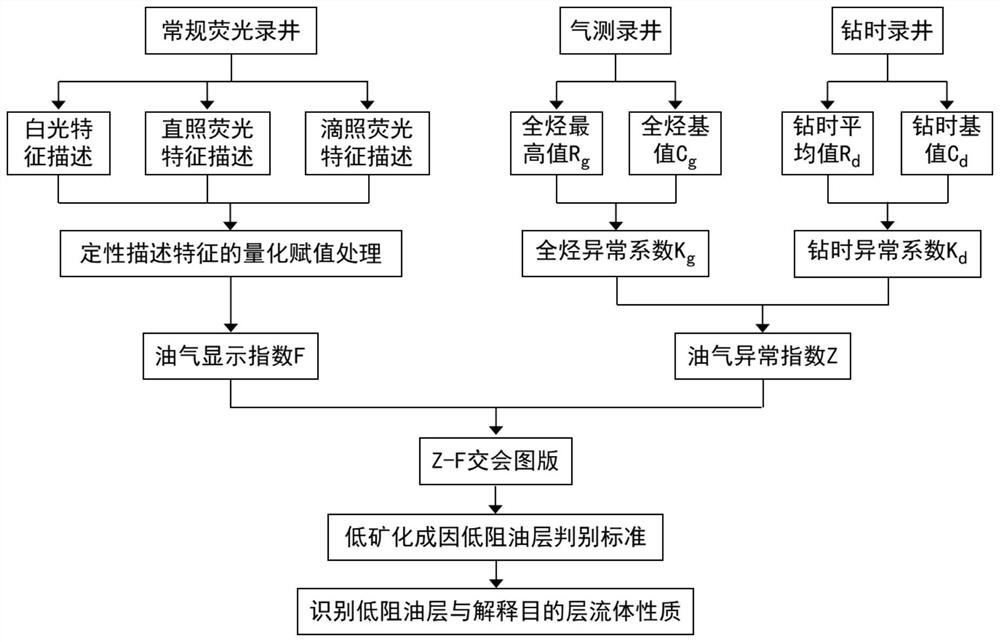 Logging identification method for low-salinity-cause low-resistivity oil reservoir