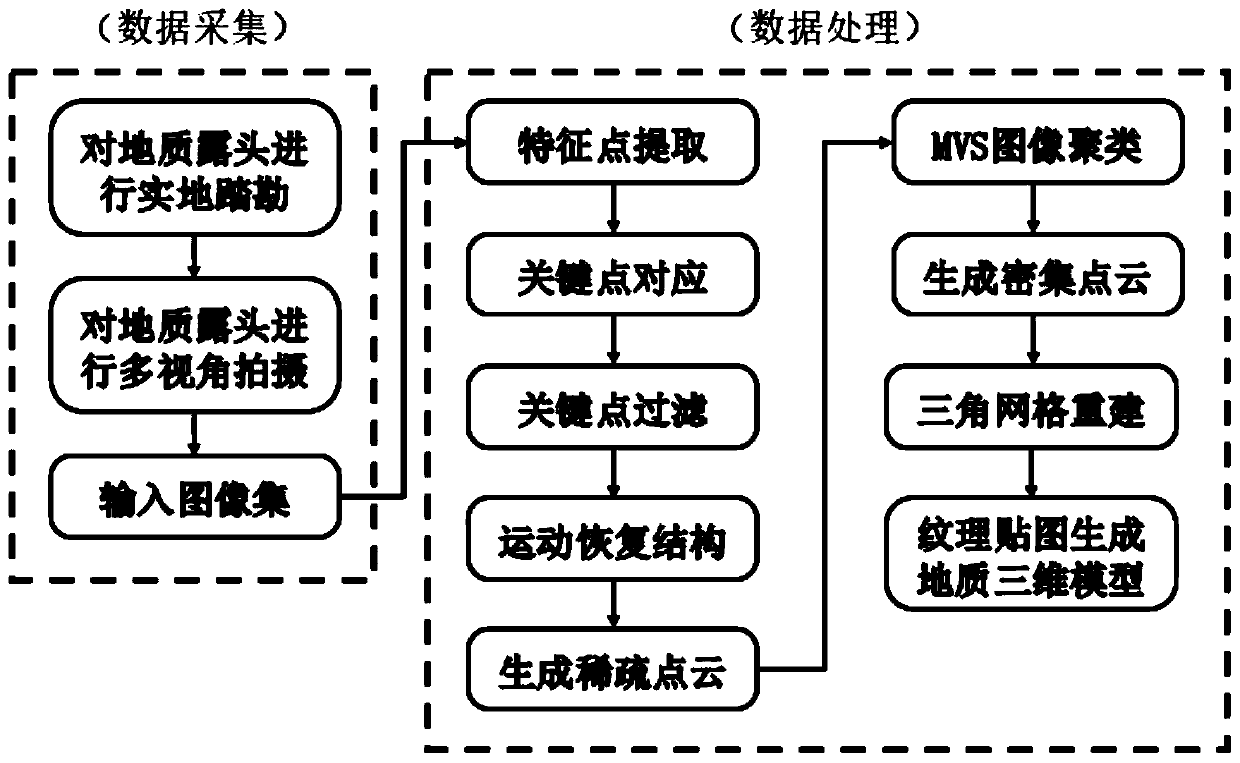 Geological outcrop rapid three-dimensional reconstruction method based on motion recovery structure