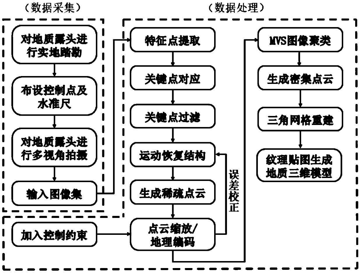 Geological outcrop rapid three-dimensional reconstruction method based on motion recovery structure