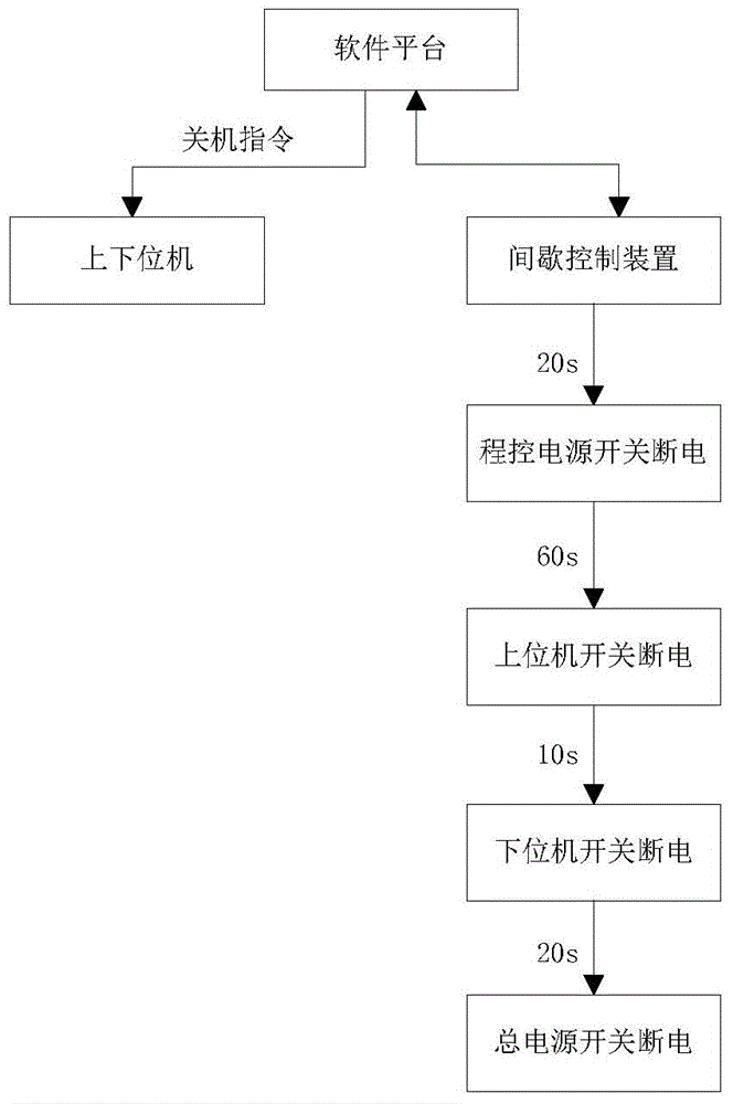 Intermittent control device for overcast machine test