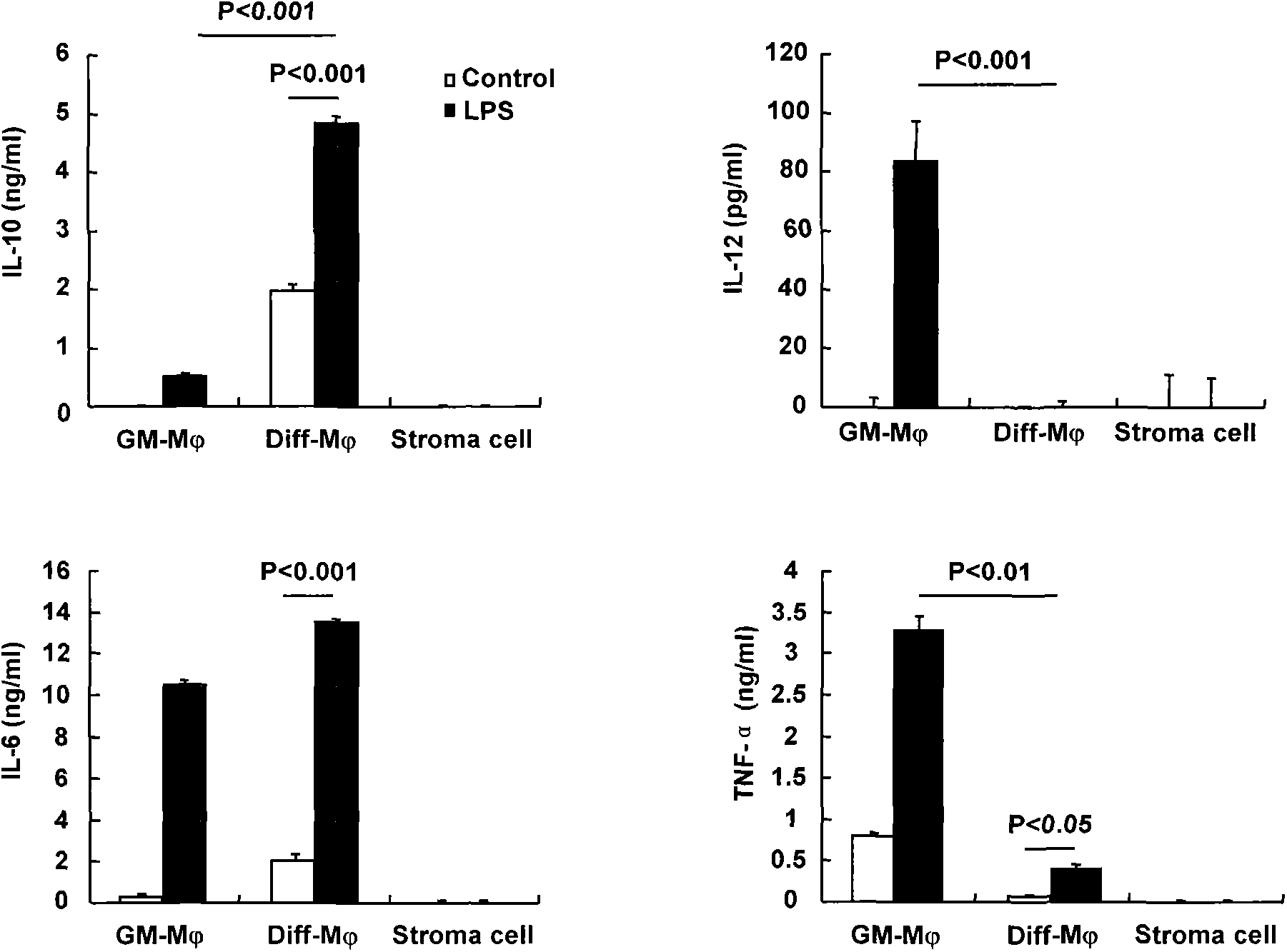 New method for obtaining regulatory macrophage