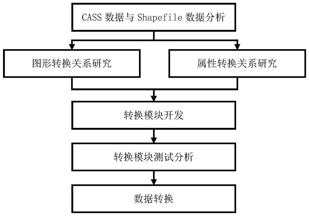 Method for lossless conversion from CASS data to Shapefile data