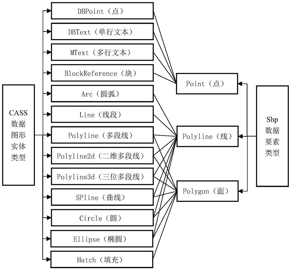 Method for lossless conversion from CASS data to Shapefile data