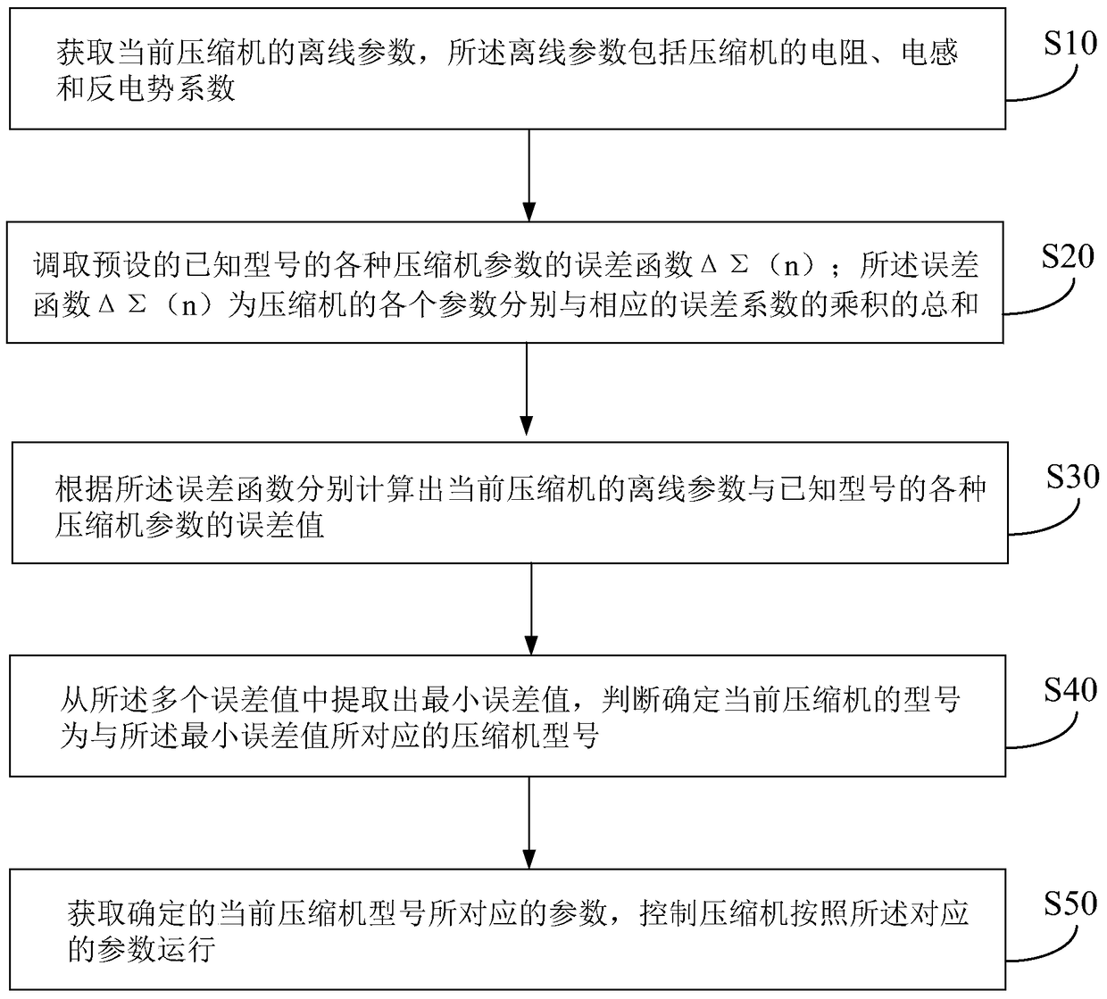 Automatic detection method and system for compressor model