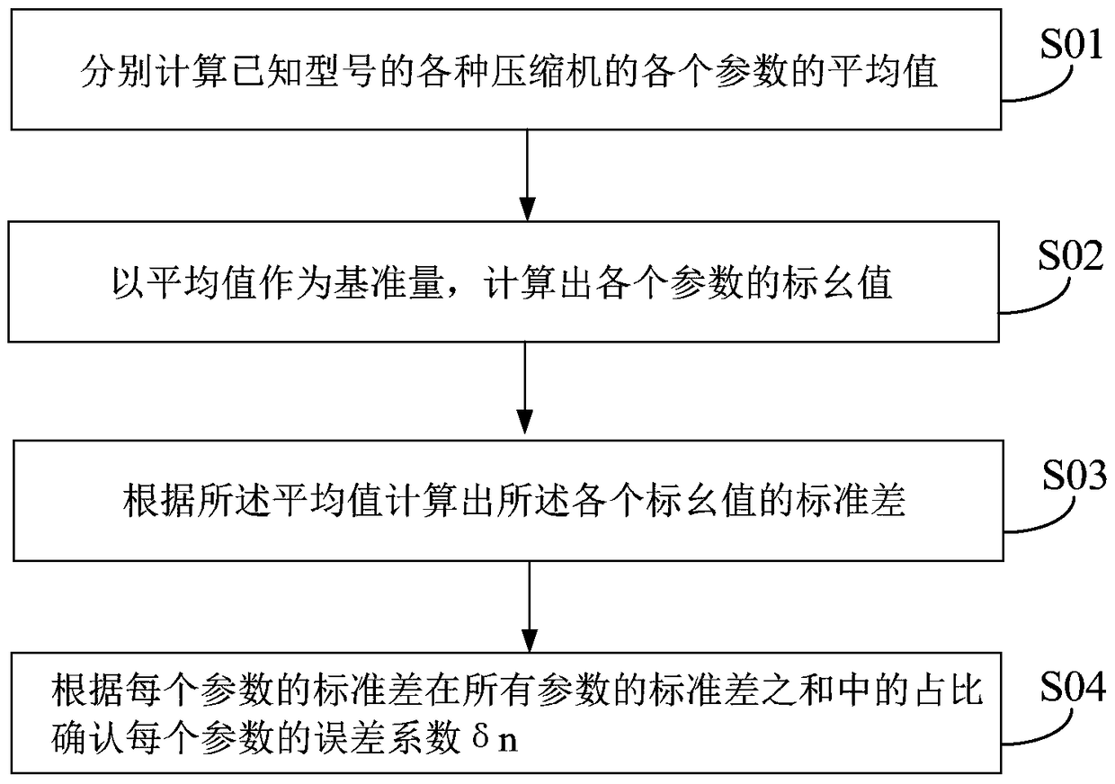 Automatic detection method and system for compressor model