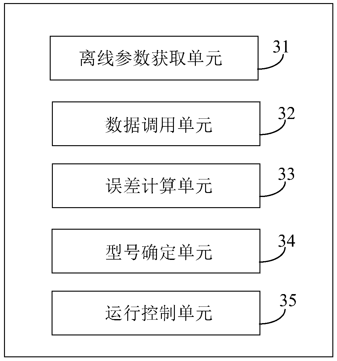 Automatic detection method and system for compressor model