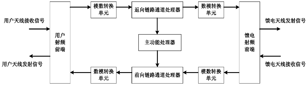 A smart load system and a smart load implementation method based on radio frequency link coupling access