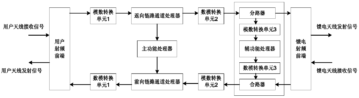 A smart load system and a smart load implementation method based on radio frequency link coupling access