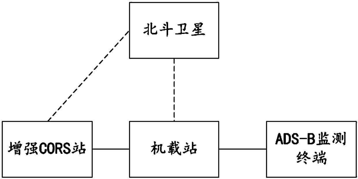 ADS-B monitoring system and method based on Beidou foundation enhancement technology