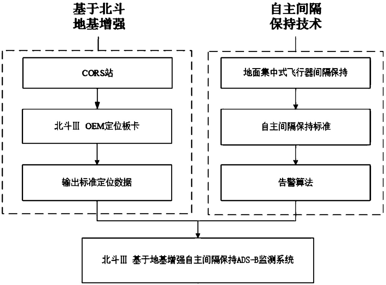 ADS-B monitoring system and method based on Beidou foundation enhancement technology