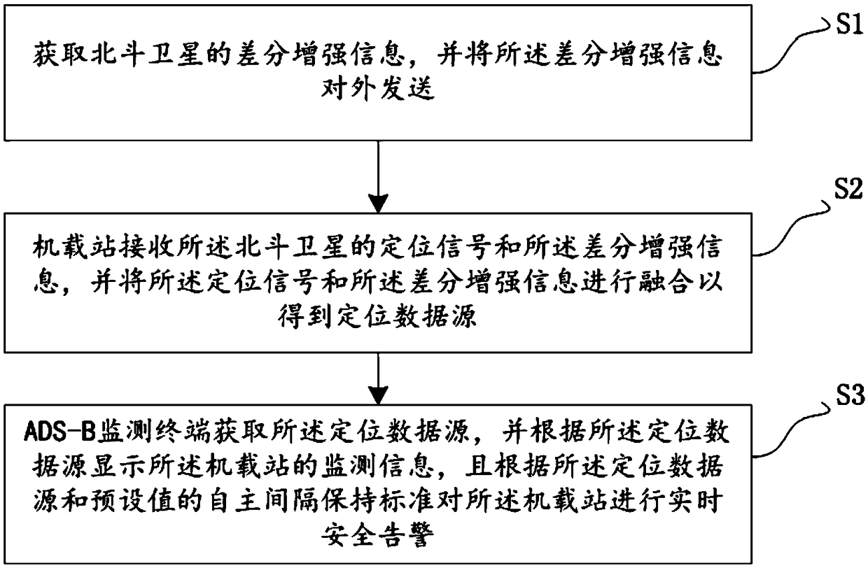 ADS-B monitoring system and method based on Beidou foundation enhancement technology