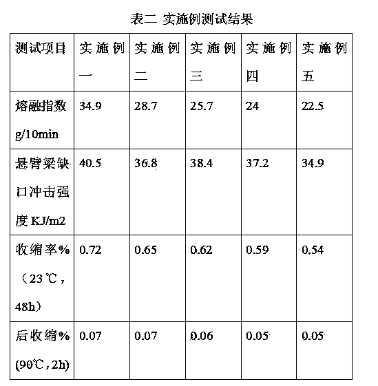 Polypropylene composition with high fluidity and high dimensional stability and preparation method thereof