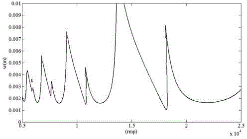 Milling stability predicting method based on cubic polynomial