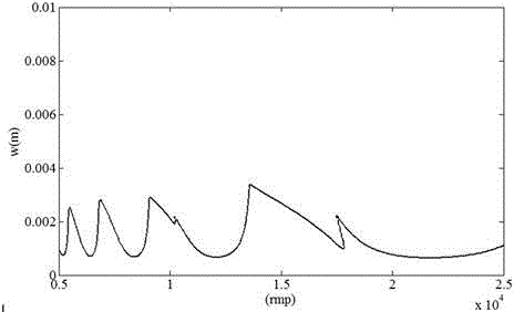 Milling stability predicting method based on cubic polynomial