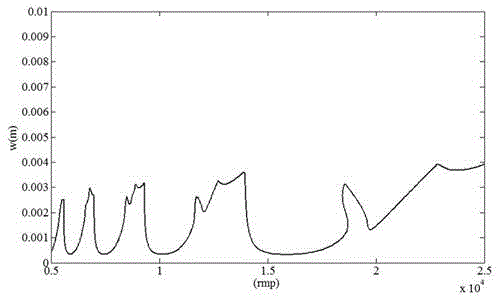 Milling stability predicting method based on cubic polynomial