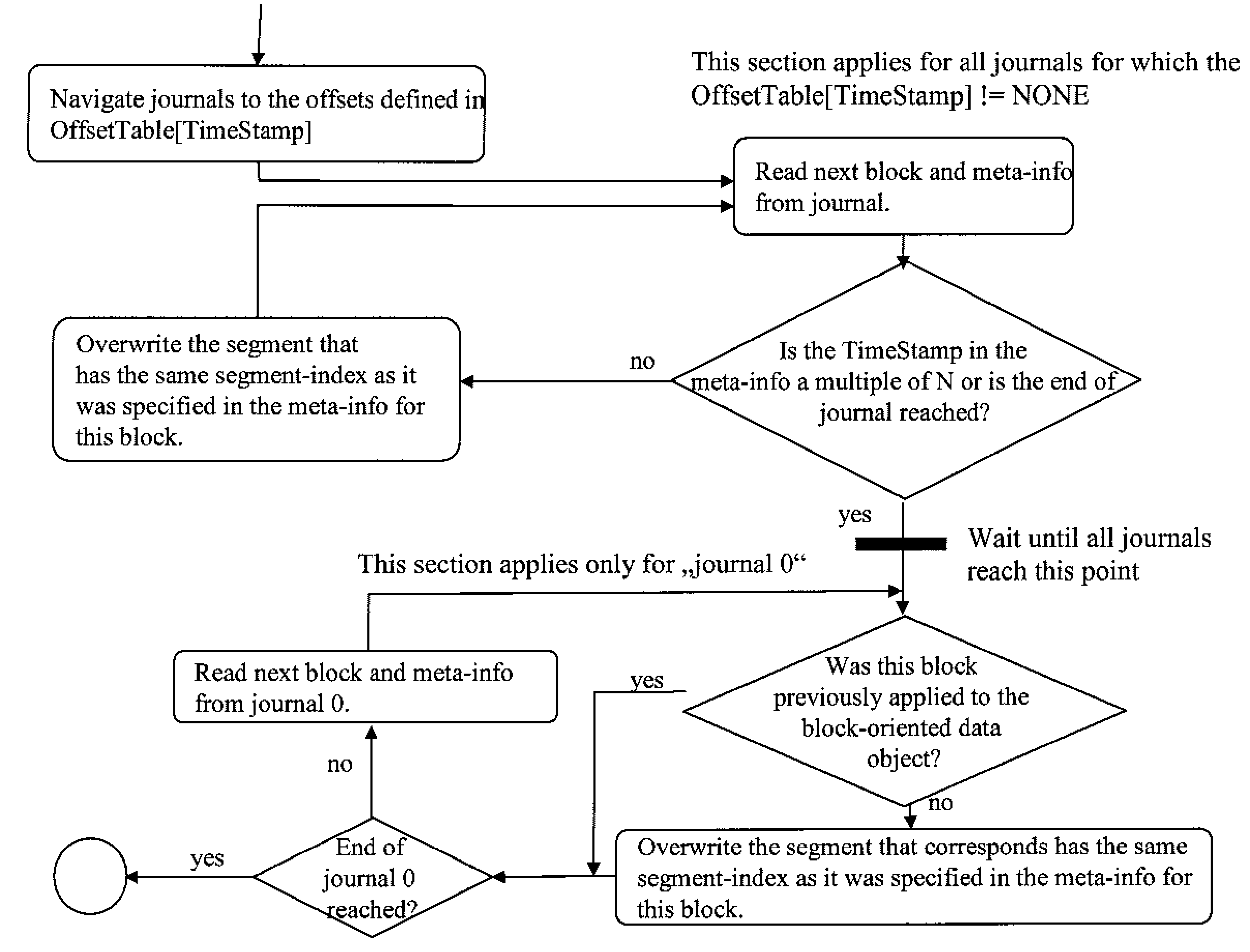 Methods and infrastructure for performing repetitive data protection and a corresponding restore of data